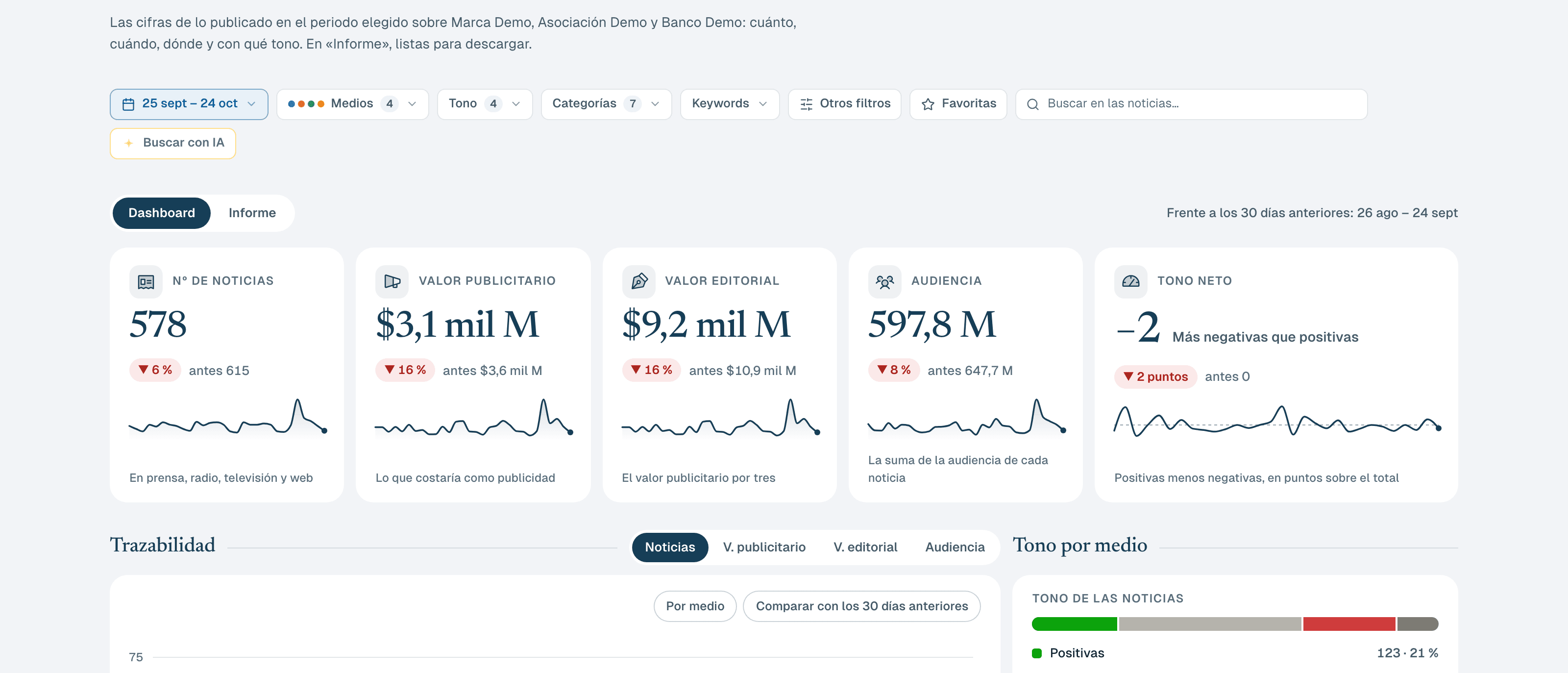 El tablero de medios de la plataforma Stakeholders: número de noticias, valor publicitario, valor editorial, audiencia y tono neto, comparados con los 30 días anteriores.